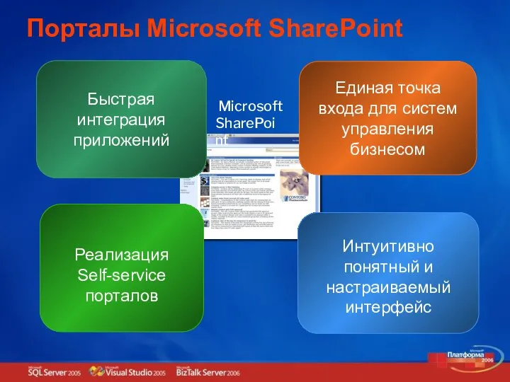 Быстрая интеграция приложений Порталы Microsoft SharePoint Единая точка входа для систем