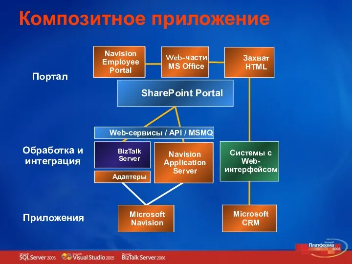 Композитное приложение SharePoint Portal Портал Web часть Web часть Web часть