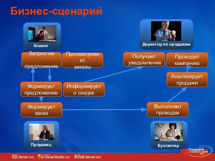 Бизнес-сценарий Запрос на предложение Формирует предложение Информирует о скидке Формирует заказ