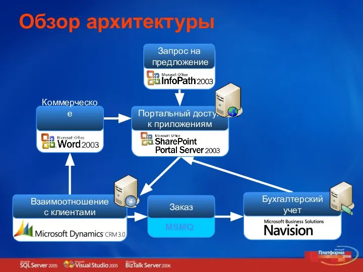 Обзор архитектуры