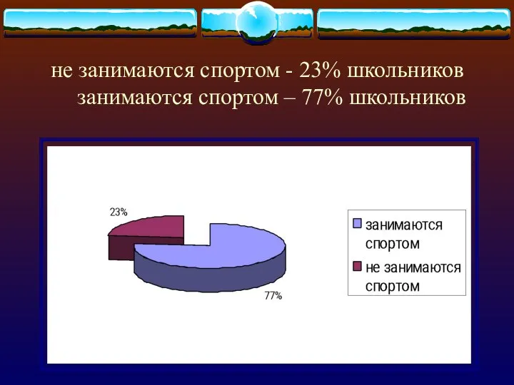 не занимаются спортом - 23% школьников занимаются спортом – 77% школьников