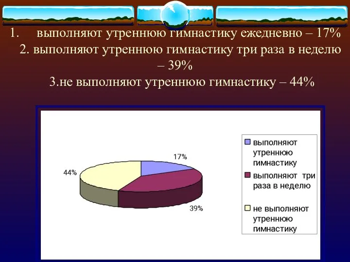 1. выполняют утреннюю гимнастику ежедневно – 17% 2. выполняют утреннюю гимнастику