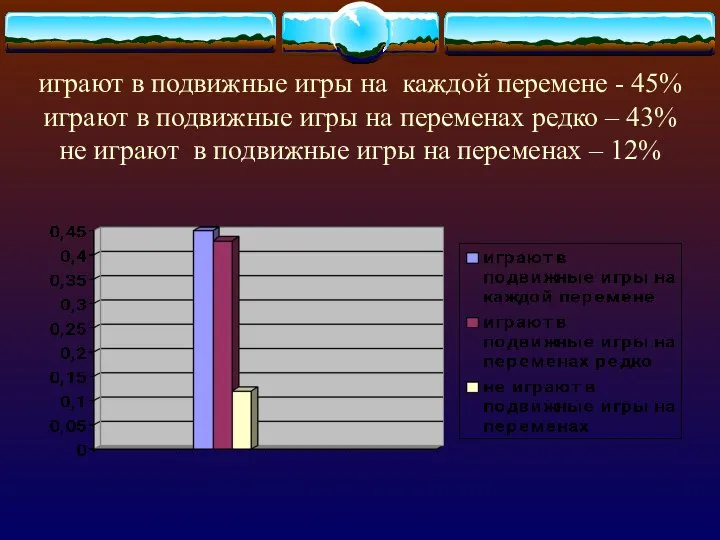 играют в подвижные игры на каждой перемене - 45% играют в