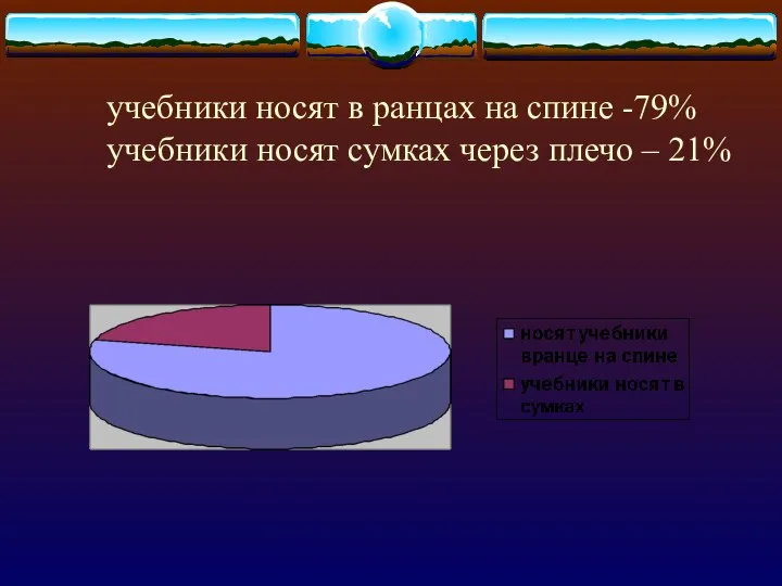 учебники носят в ранцах на спине -79% учебники носят сумках через плечо – 21%