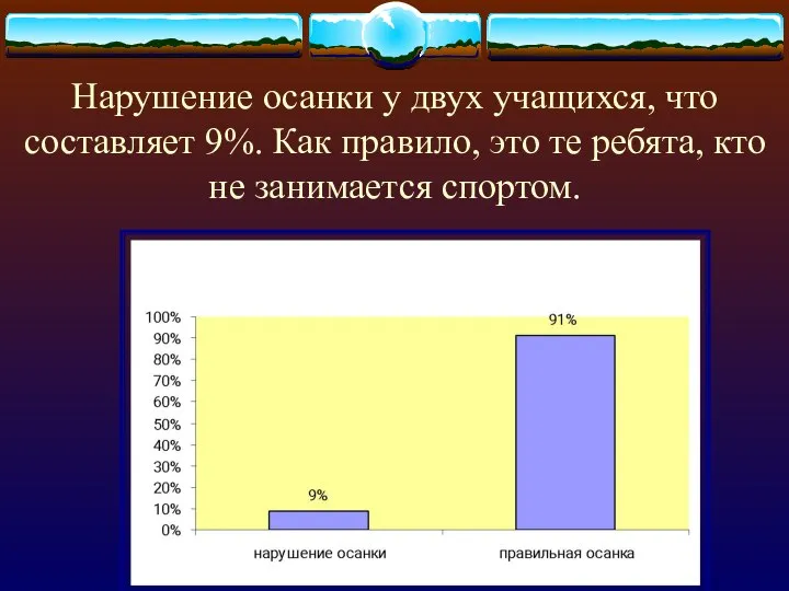 Нарушение осанки у двух учащихся, что составляет 9%. Как правило, это