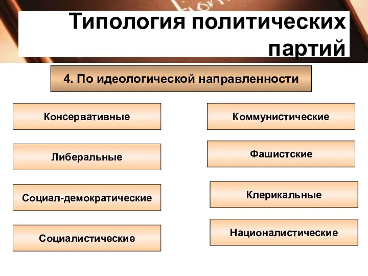 Типология политических партий 4. По идеологической направленности Консервативные Социал-демократические Социалистические Националистические Клерикальные Фашистские Коммунистические Либеральные