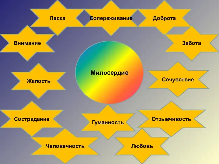 Милосердие Внимание Жалость Гуманность Человечность Сострадание Любовь Доброта Отзывчивость Сочувствие Забота Ласка Сопереживание