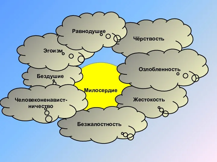 Милосердие Чёрствость Бездушие Жестокость Безжалостность Эгоизм Равнодушие Озлобленность Человеконенавист-ничество