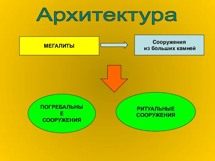 Архитектура МЕГАЛИТЫ Сооружения из больших камней ПОГРЕБАЛЬНЫЕ СООРУЖЕНИЯ РИТУАЛЬНЫЕ СООРУЖЕНИЯ