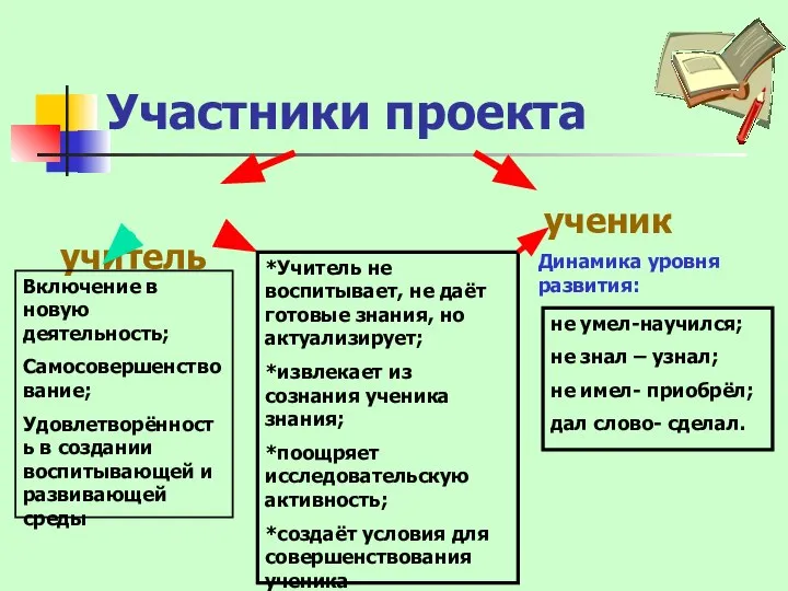 Участники проекта учитель ученик Динамика уровня развития: не умел-научился; не знал