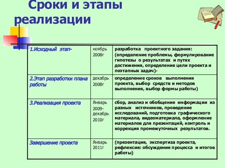 Сроки и этапы реализации