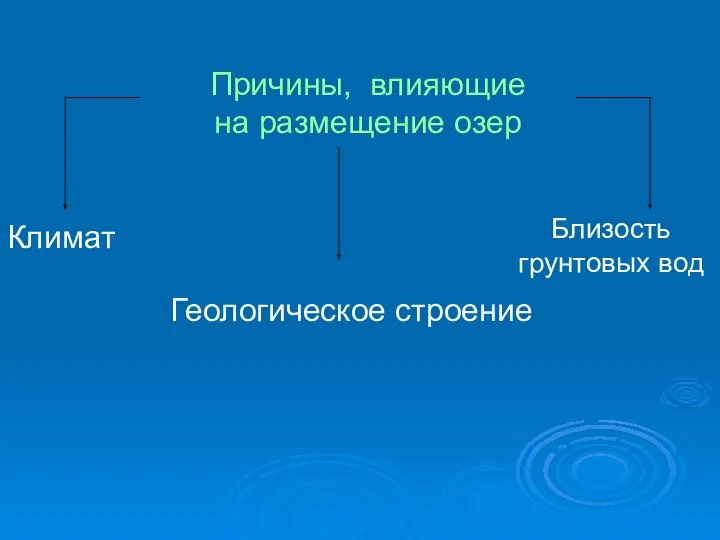 Причины, влияющие на размещение озер Климат Геологическое строение Близость грунтовых вод