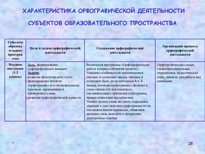 * ХАРАКТЕРИСТИКА ОРФОГРАФИЧЕСКОЙ ДЕЯТЕЛЬНОСТИ СУБЪЕКТОВ ОБРАЗОВАТЕЛЬНОГО ПРОСТРАНСТВА