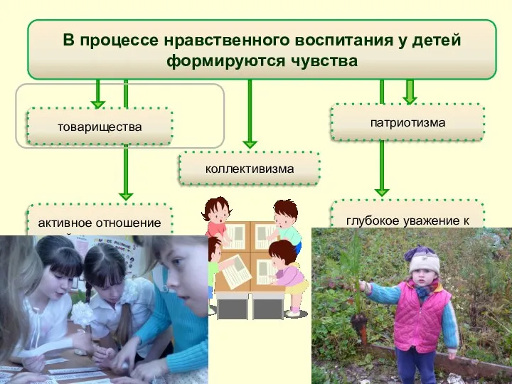 товарищества патриотизма В процессе нравственного воспитания у детей формируются чувства коллективизма