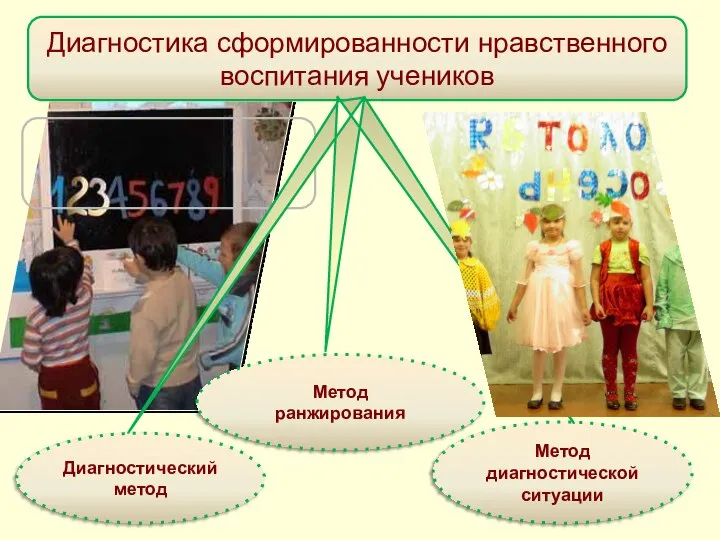 Диагностический метод Метод ранжирования Диагностика сформированности нравственного воспитания учеников Метод диагностической ситуации