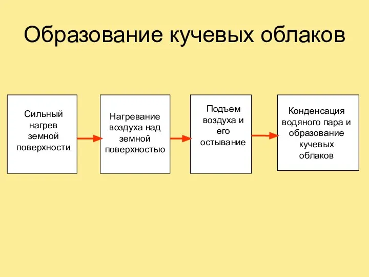 Образование кучевых облаков Сильный нагрев земной поверхности Нагревание воздуха над земной