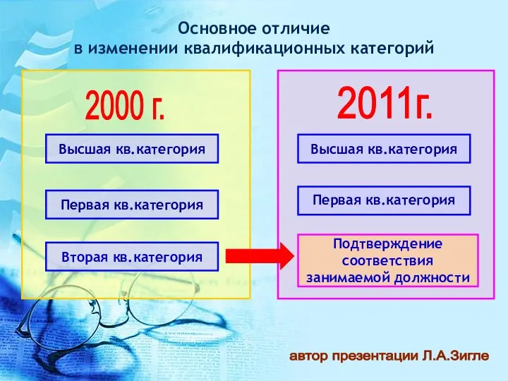 Основное отличие в изменении квалификационных категорий автор презентации Л.А.Зигле