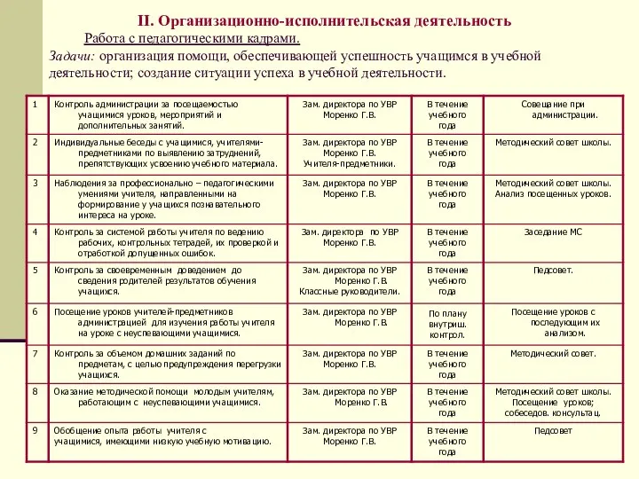 II. Организационно-исполнительская деятельность Работа с педагогическими кадрами. Задачи: организация помощи, обеспечивающей