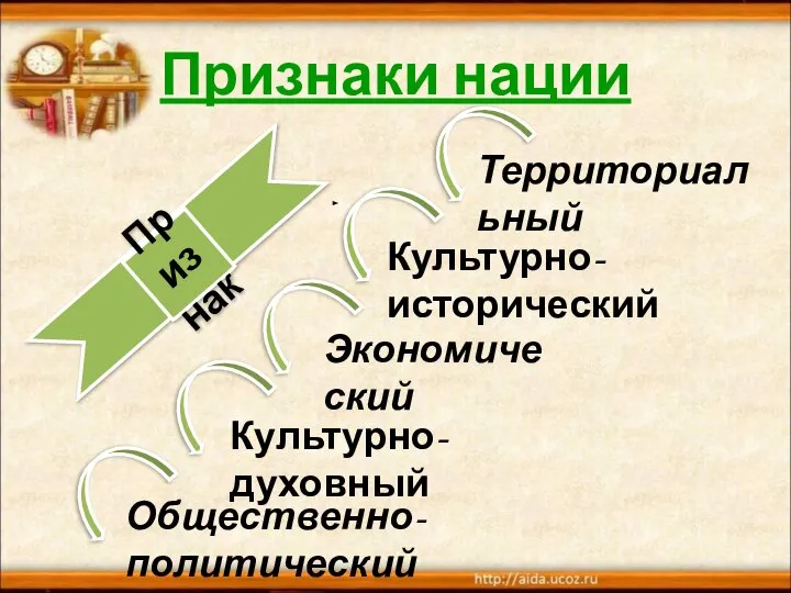 Признаки нации Территориальный Культурно- исторический Культурно-духовный Общественно-политический Экономический Признак