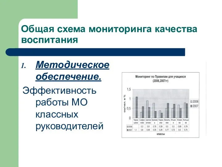 Общая схема мониторинга качества воспитания Методическое обеспечение. Эффективность работы МО классных руководителей