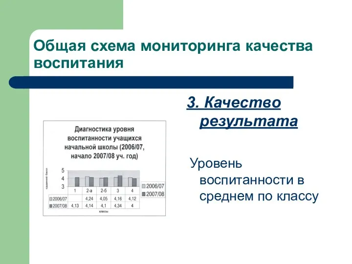 Общая схема мониторинга качества воспитания 3. Качество результата Уровень воспитанности в среднем по классу