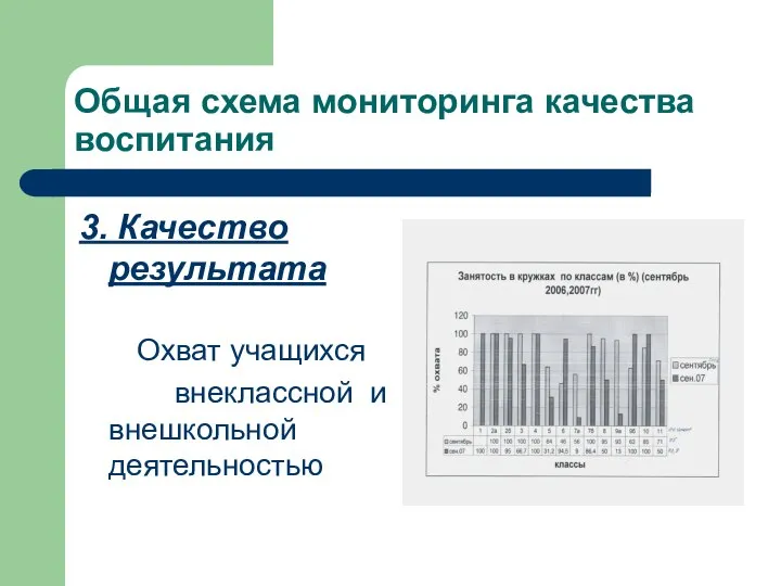 Общая схема мониторинга качества воспитания 3. Качество результата Охват учащихся внеклассной и внешкольной деятельностью