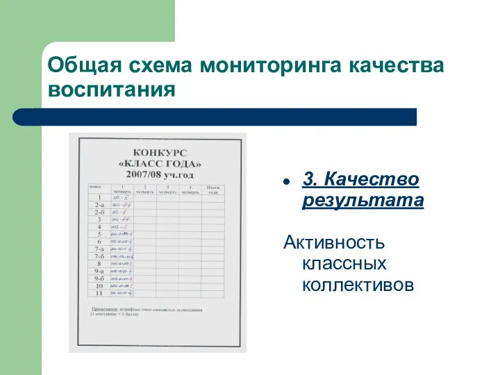 Общая схема мониторинга качества воспитания 3. Качество результата Активность классных коллективов