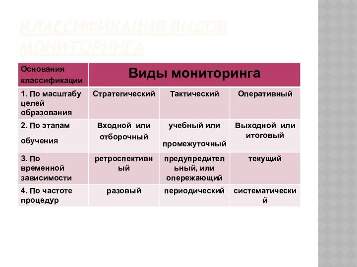 КЛАССИФИКАЦИЯ ВИДОВ МОНИТОРИНГА