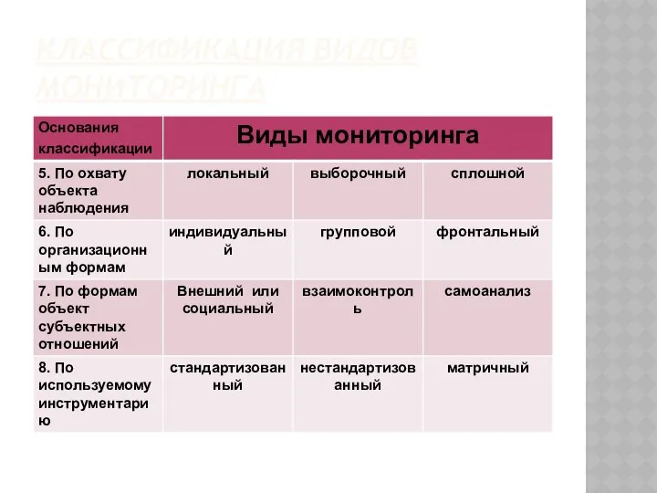 КЛАССИФИКАЦИЯ ВИДОВ МОНИТОРИНГА