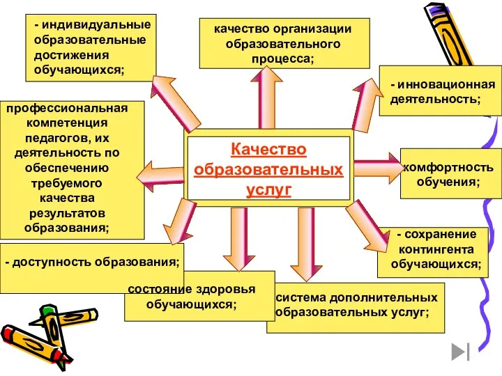 - индивидуальные образовательные достижения обучающихся; качество организации образовательного процесса; профессиональная компетенция