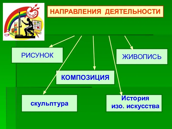 НАПРАВЛЕНИЯ ДЕЯТЕЛЬНОСТИ РИСУНОК скульптура ЖИВОПИСЬ КОМПОЗИЦИЯ История изо. искусства