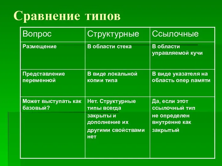 Сравнение типов