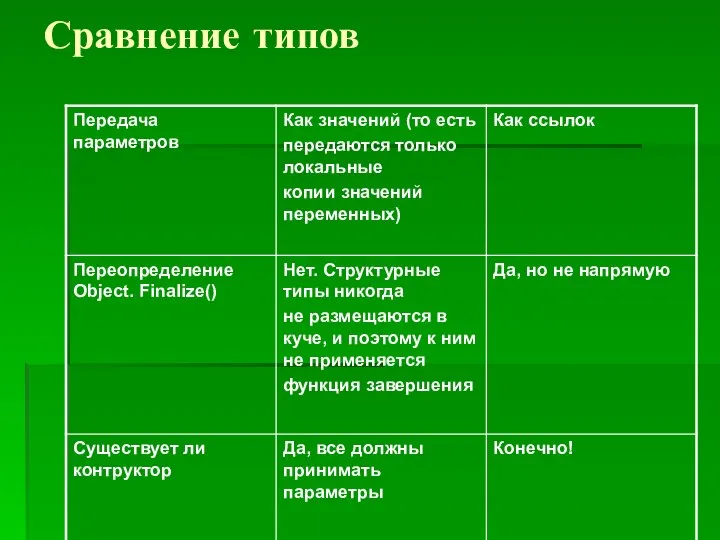 Сравнение типов