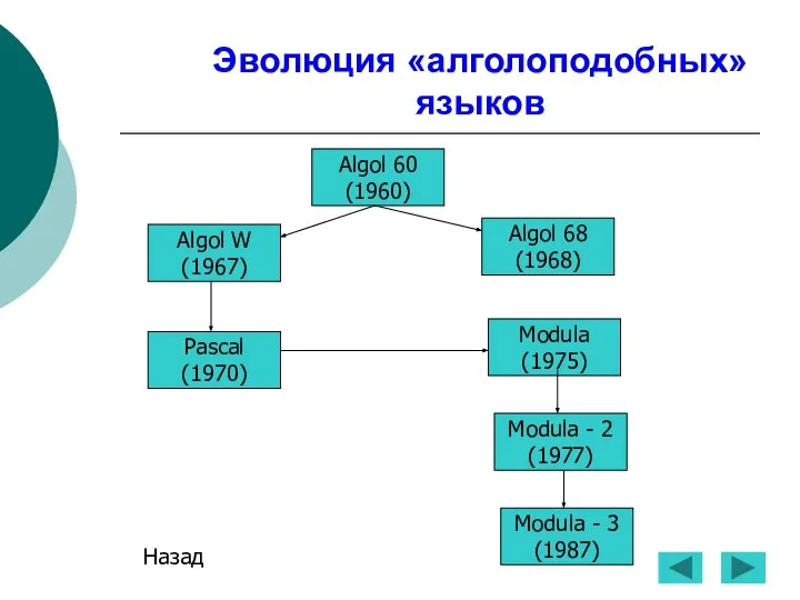 Эволюция «алголоподобных» языков Algol 60 (1960) Algol W (1967) Algol 68