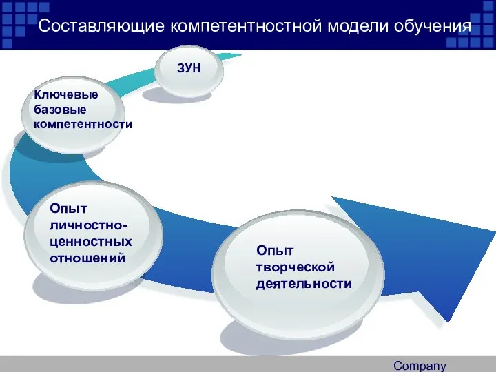 Company Logo Составляющие компетентностной модели обучения Ключевые базовые компетентности Опыт личностно- ценностных отношений Опыт творческой деятельности