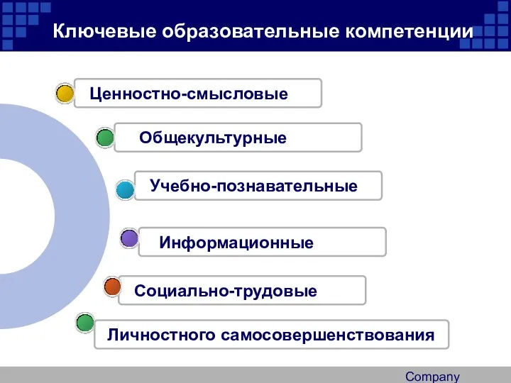 Company Logo Ключевые образовательные компетенции Социально-трудовые Информационные Учебно-познавательные Общекультурные Ценностно-смысловые Личностного самосовершенствования