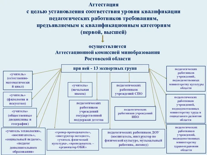 Аттестация с целью установления соответствия уровня квалификации педагогических работников требованиям, предъявляемым