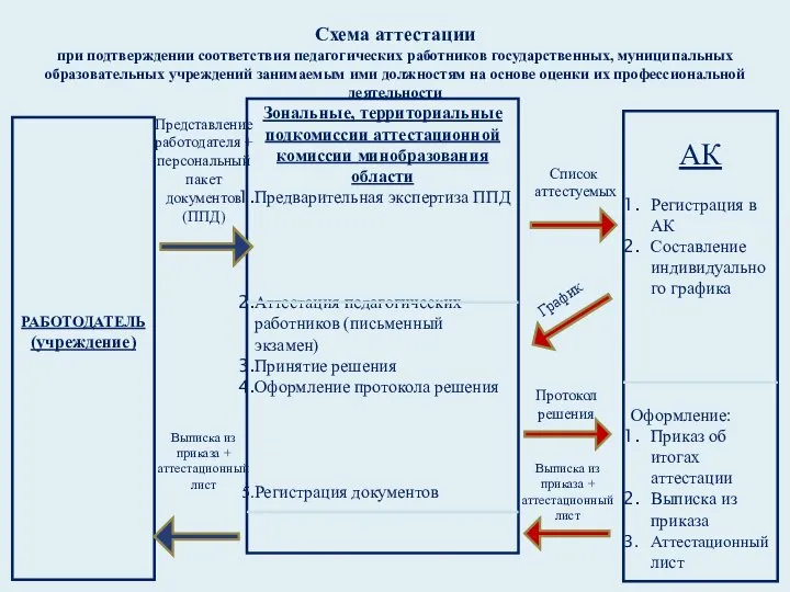 Схема аттестации при подтверждении соответствия педагогических работников государственных, муниципальных образовательных учреждений