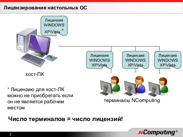 Лицензирование настольных ОС хост-ПК терминалы NComputing Лицензия WINDOWS XP\Vista Лицензия WINDOWS