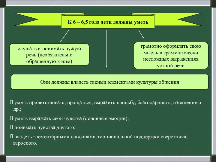 К 6 – 6,5 года дети должны уметь слушать и понимать