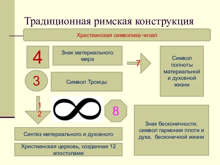 Традиционная римская конструкция Христианская символика чисел 4 Знак материального мира 3