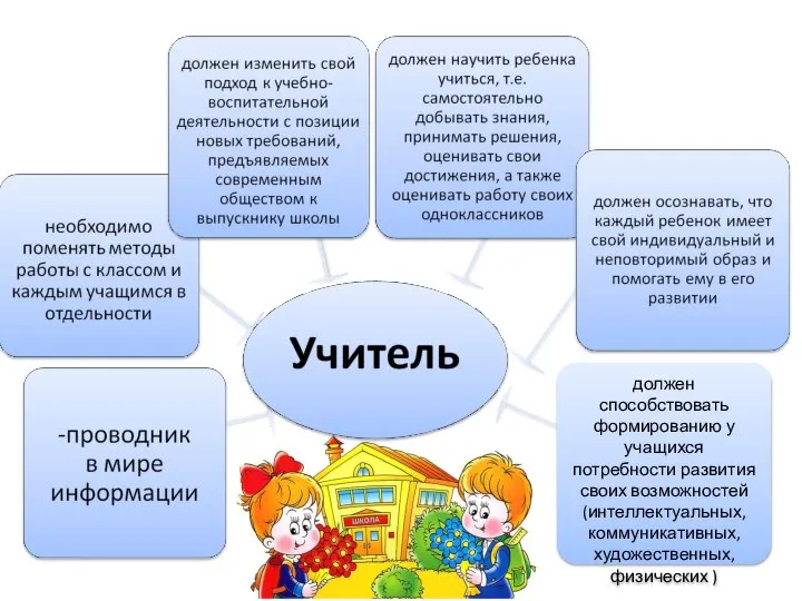 должен способствовать формированию у учащихся потребности развития своих возможностей (интеллектуальных, коммуникативных, художественных, физических )