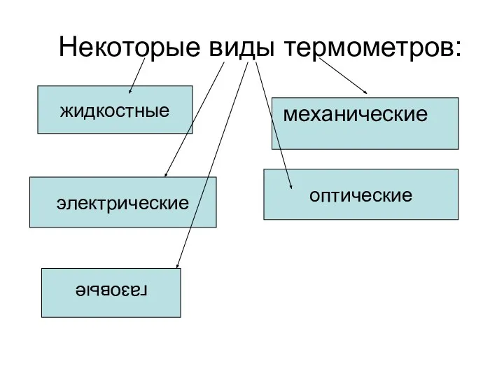 Некоторые виды термометров: оптические механические газовые жидкостные электрические