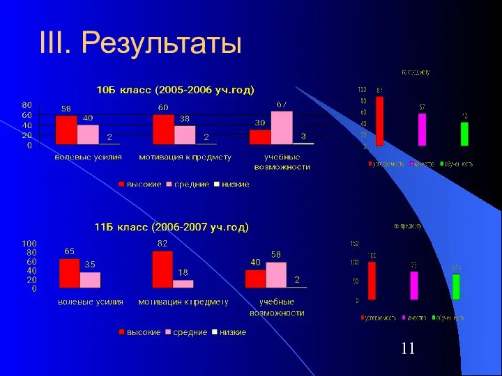 III. Результаты