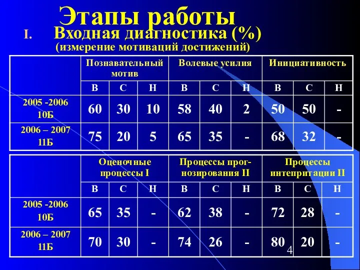 Этапы работы Входная диагностика (%) (измерение мотиваций достижений)