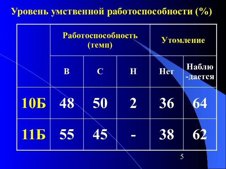 Уровень умственной работоспособности (%)