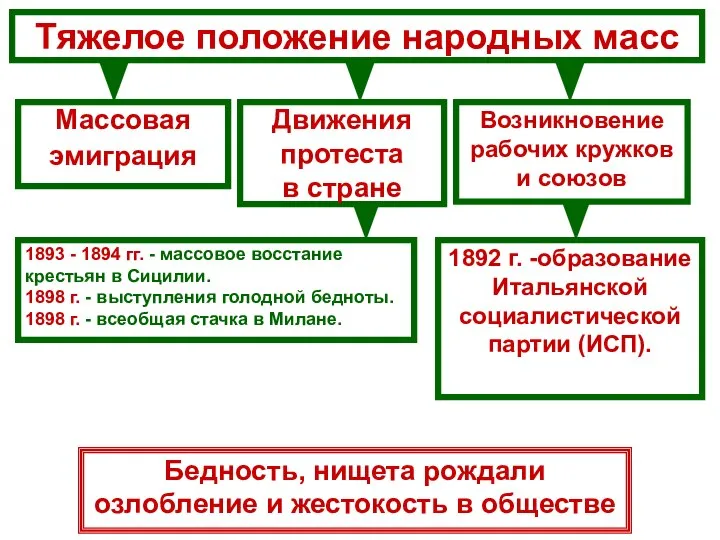 Тяжелое положение народных масс Массовая эмиграция Движения протеста в стране 1893