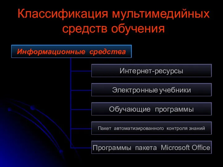 Классификация мультимедийных средств обучения