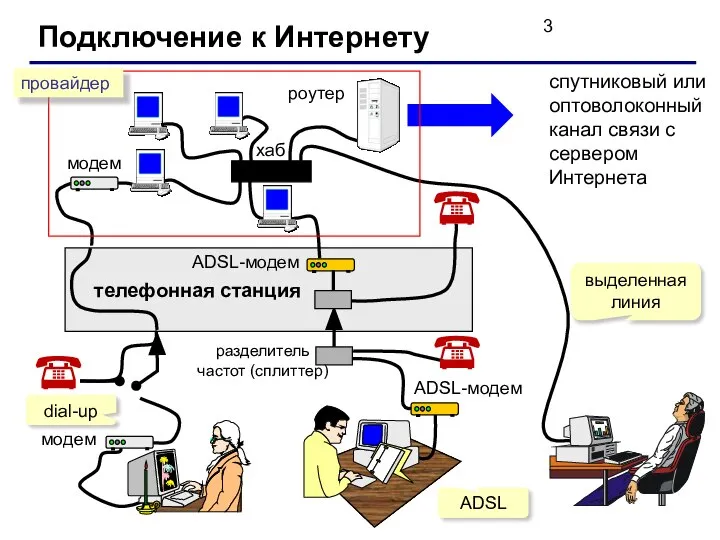 Подключение к Интернету спутниковый или оптоволоконный канал связи с сервером Интернета