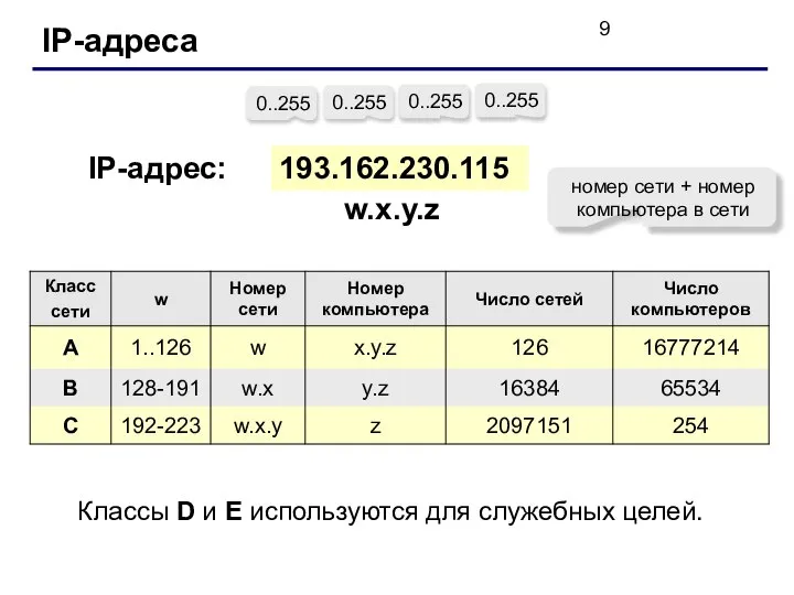 IP-адреса 193.162.230.115 0..255 0..255 0..255 0..255 IP-адрес: w.x.y.z номер сети +